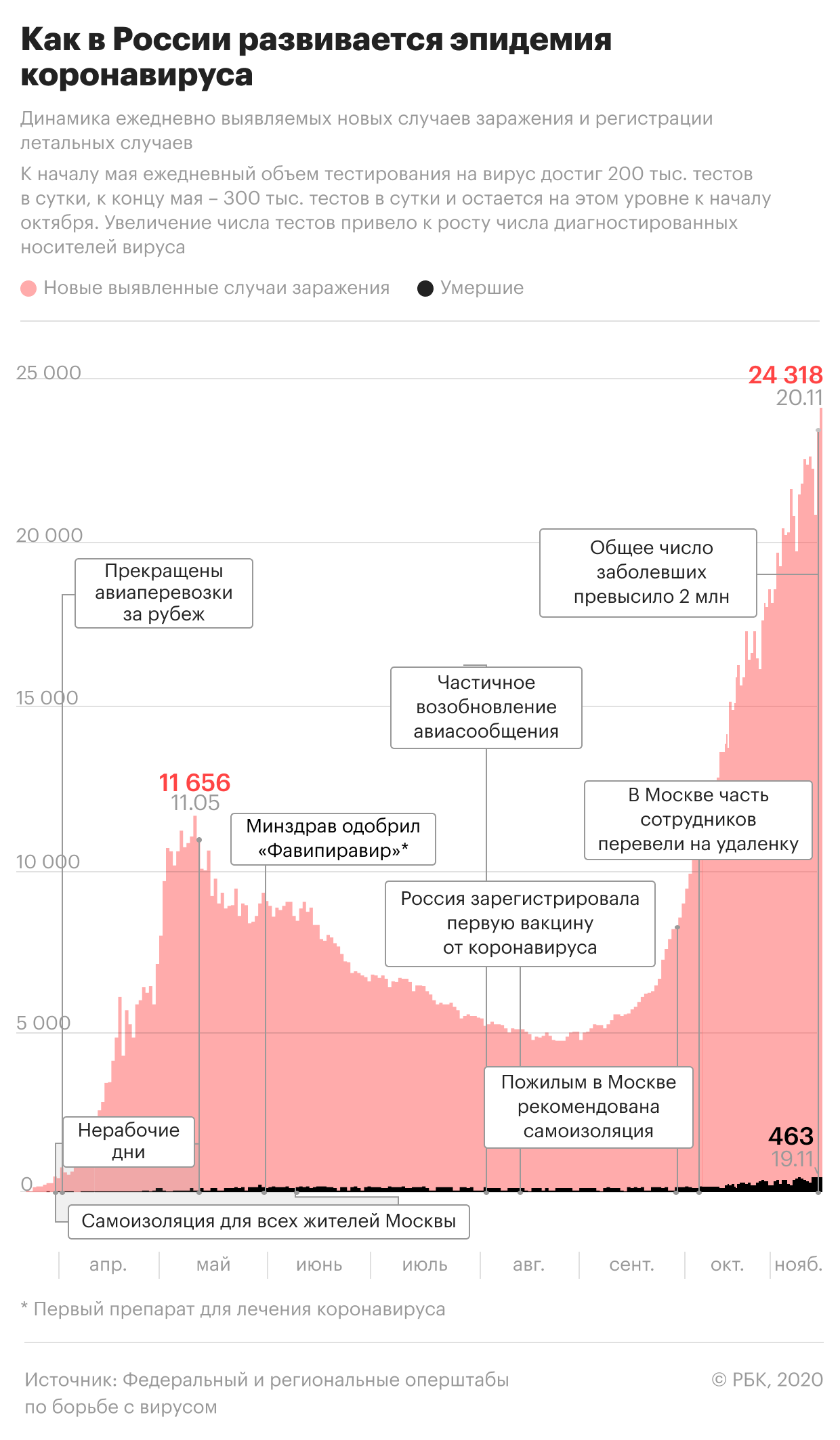 В России впервые за пять дней умерли менее 400 человек с COVID-19