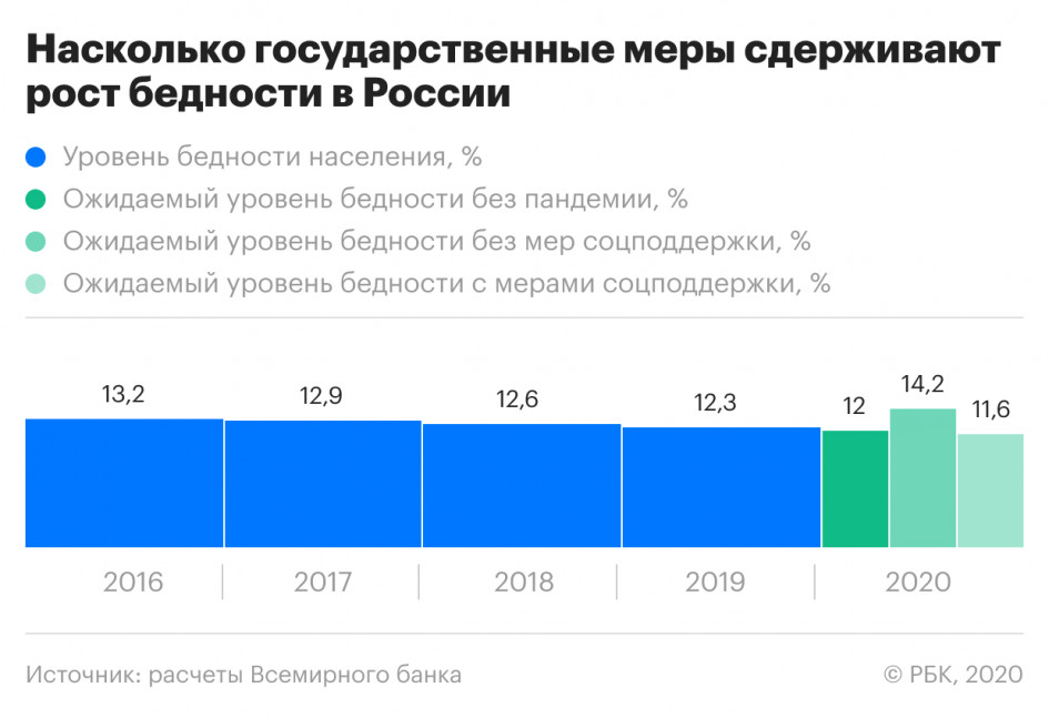 Всемирный банк оценил ситуацию с бедностью в России на фоне пандемии