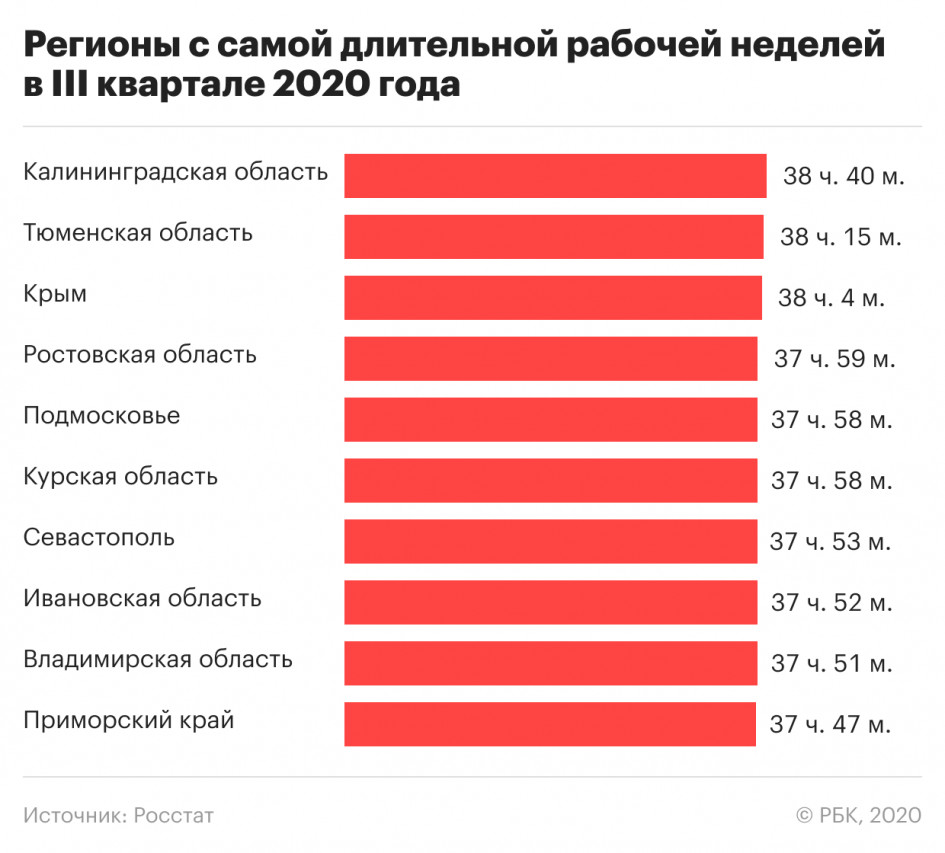 Эксперты назвали регионы с самой короткой трудовой неделей