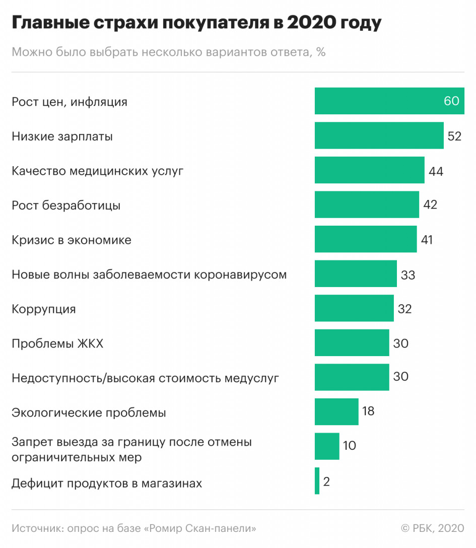 Россияне назвали главные тревоги и страхи в период пандемии