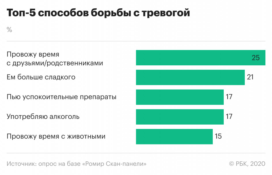 Россияне назвали главные тревоги и страхи в период пандемии