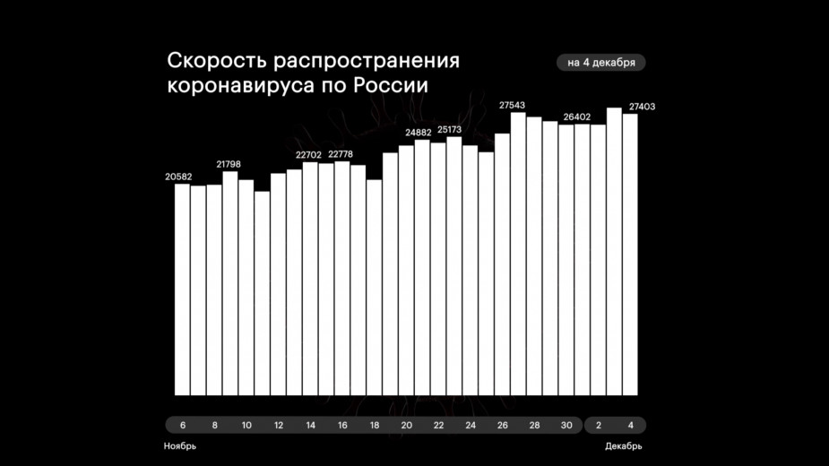 В России за сутки выявили 27,4 тыс. новых случаев COVID-19