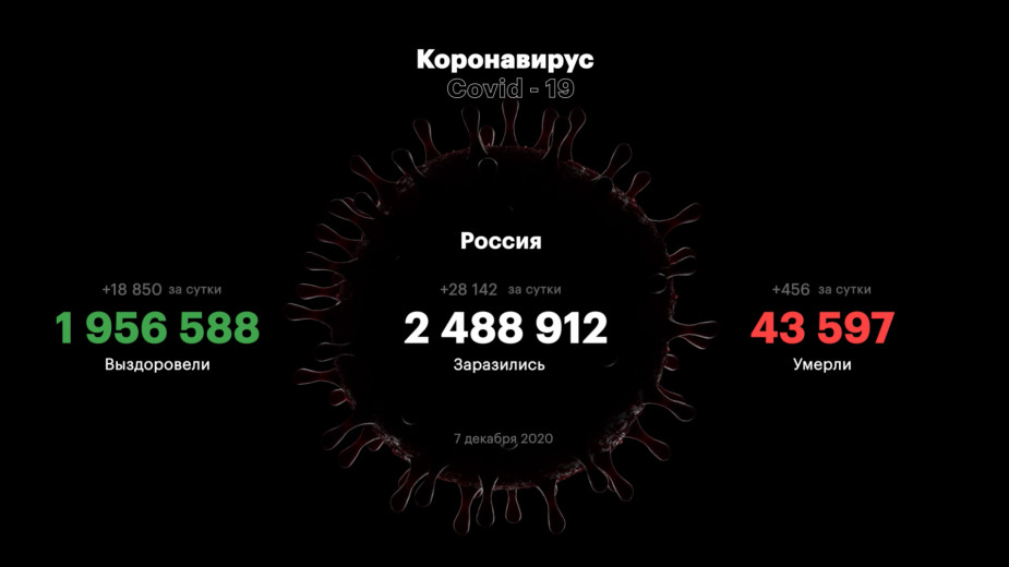 За сутки в России умерли 456 человек с COVID-19