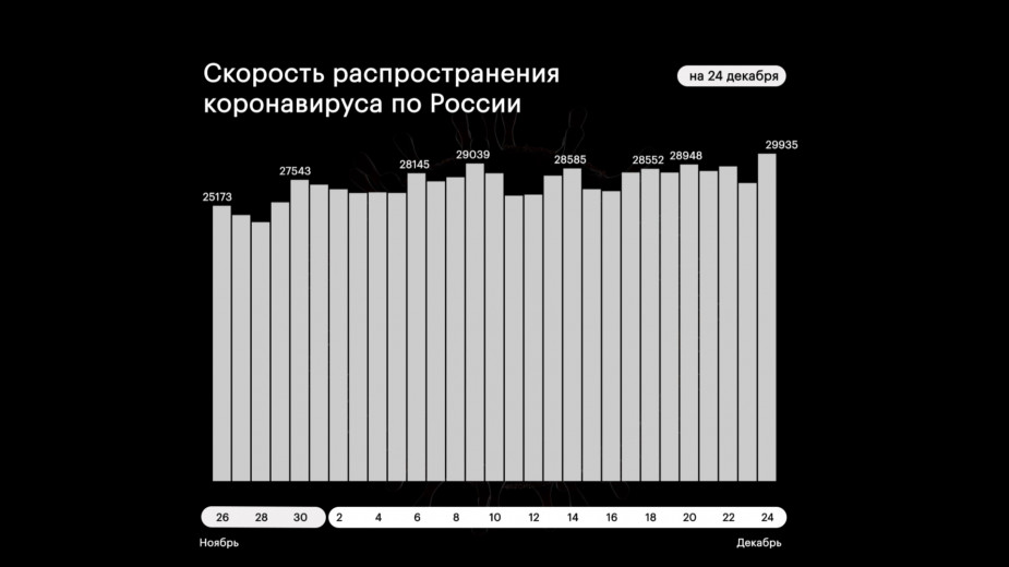 В России зарегистрировали рекордное число смертей от COVID-19 за сутки