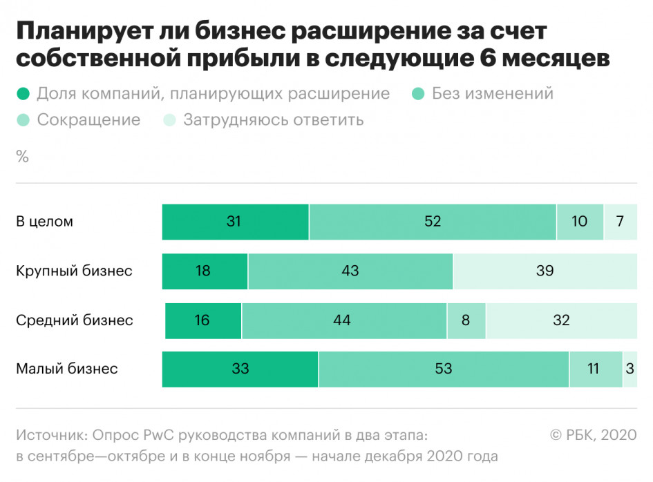 Опрос показал адаптацию бизнеса к последствиям пандемии