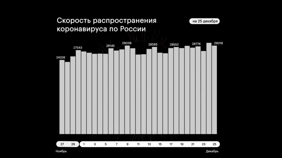 В России второй день подряд выявили более 29 тыс. заразившихся COVID-19