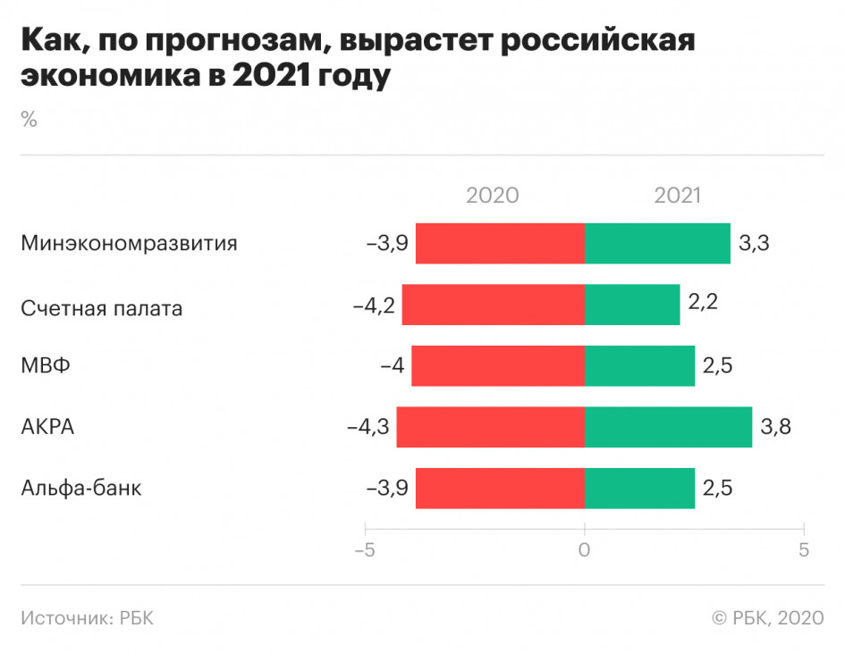 Экономисты назвали фактор торможения экономики России после кризиса