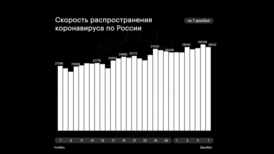 За сутки в России умерли 456 человек с COVID-19