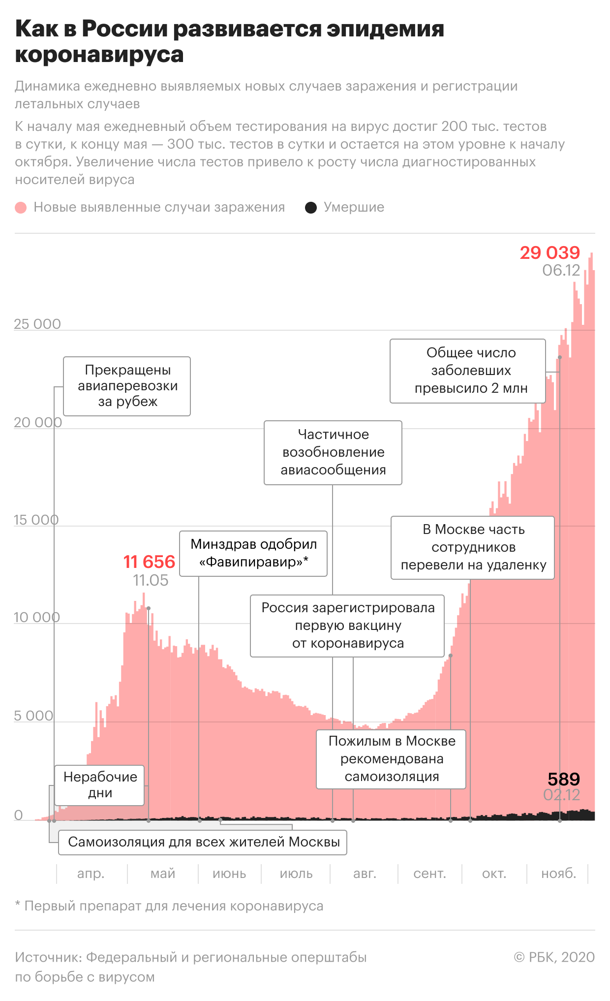 От коронавируса в России за сутки умерли 559 человек