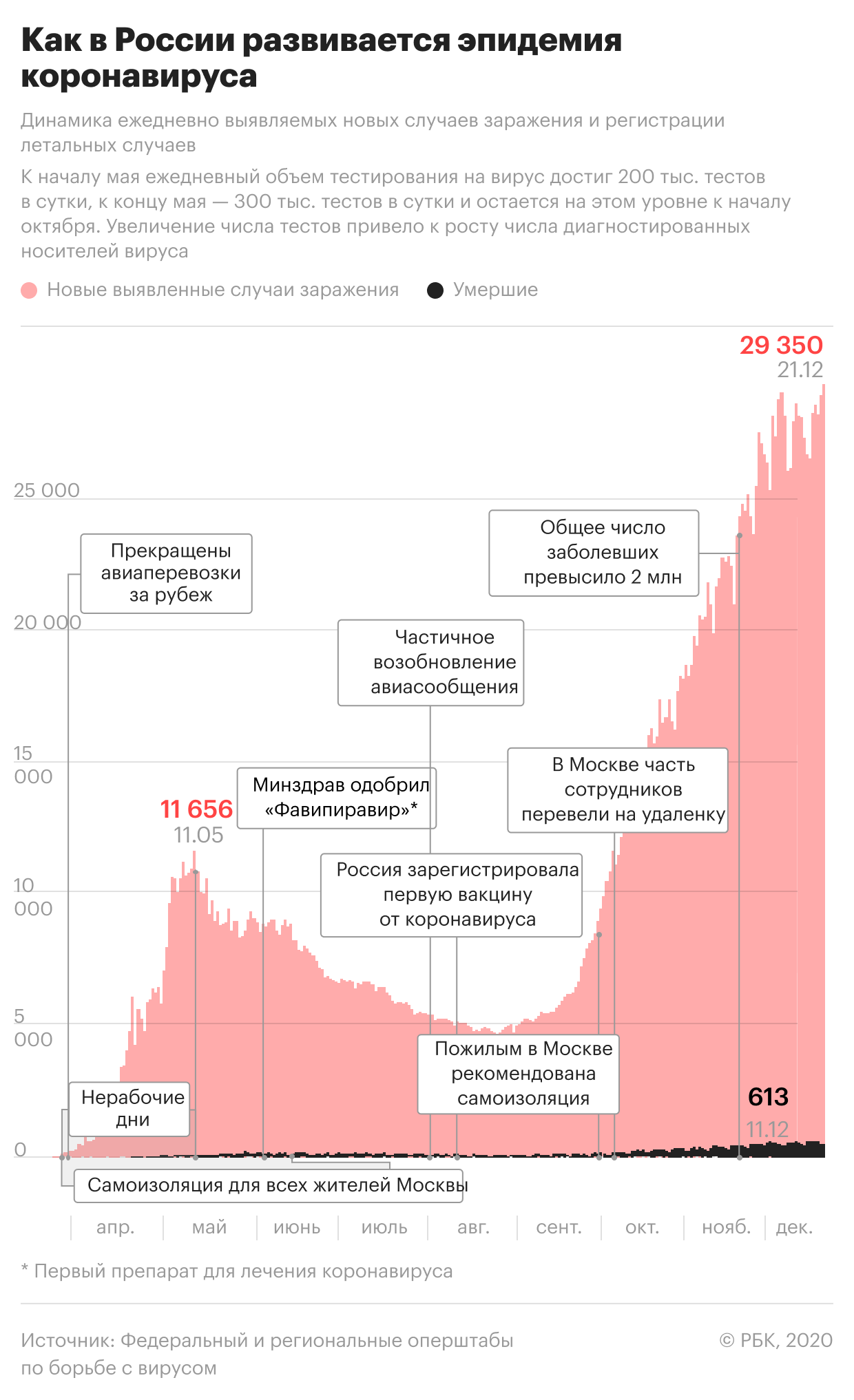В России за сутки умерли 549 человек с коронавирусом
