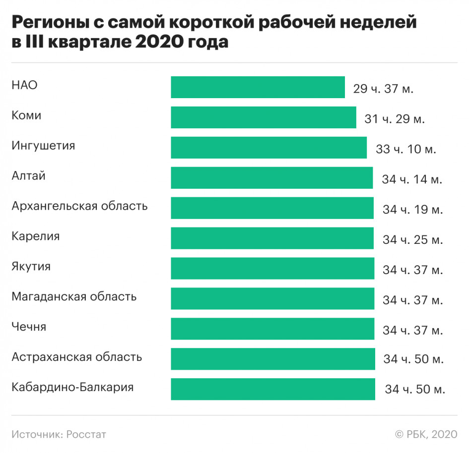 Эксперты назвали регионы с самой короткой трудовой неделей