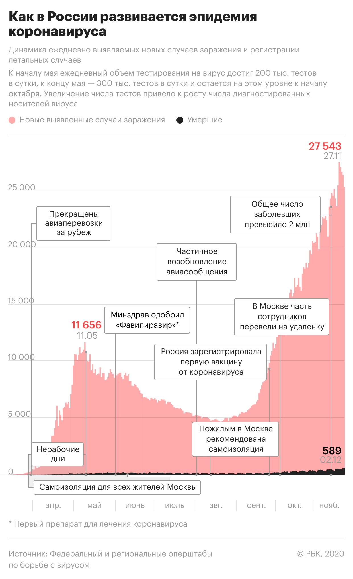 Калининградский губернатор оспорил данные Минздрава о тревожной ситуации
