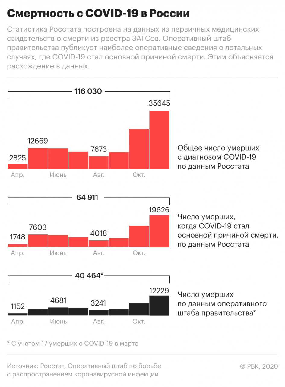 Смертность с COVID-19 в ноябре поставила новый рекорд