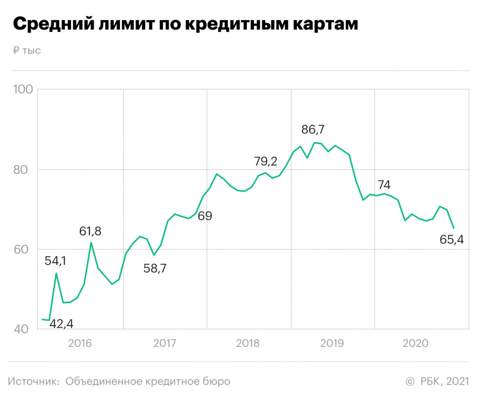Банки за год срезали лимиты по кредиткам почти на ₽10 тыс.