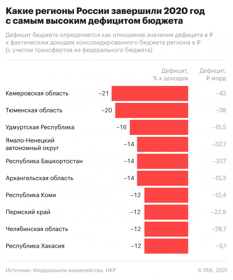Пандемия привела к дефициту бюджетов почти у 70% российских регионов