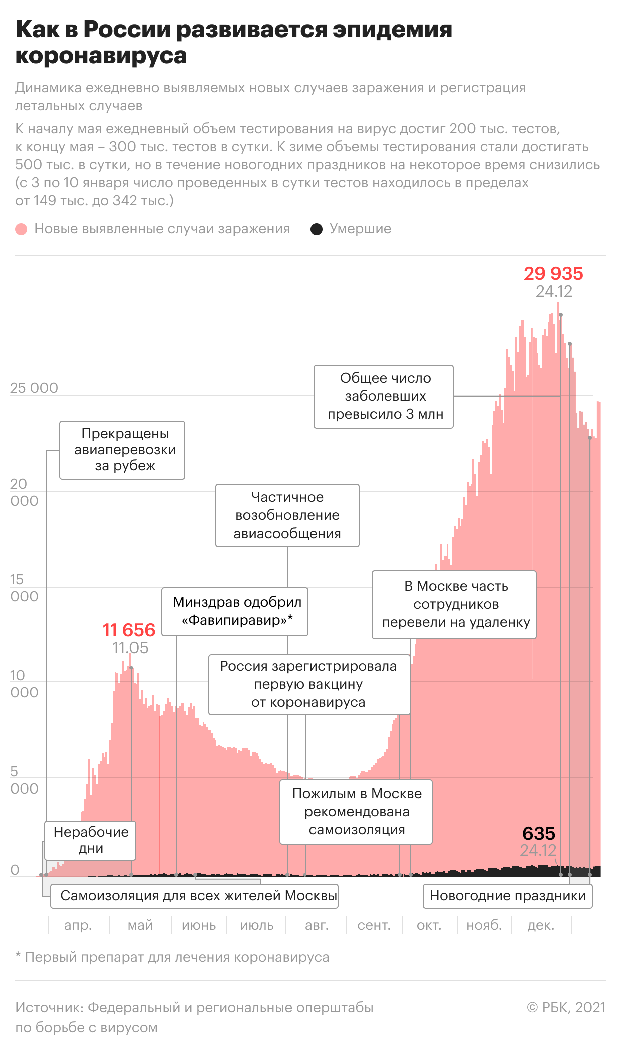 В России за сутки умер 491 заболевший COVID-19