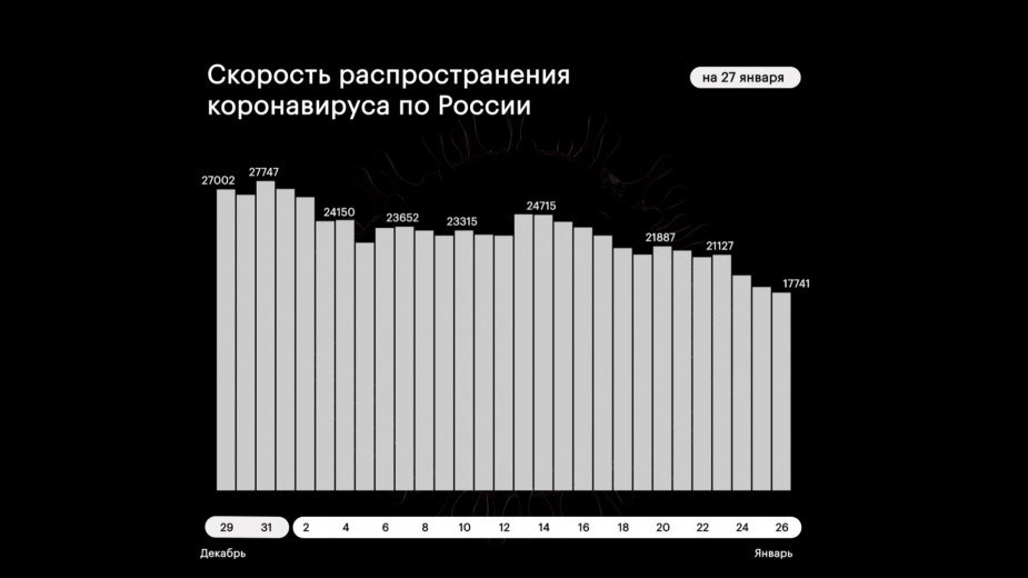 В Москве выявили минимальное с конца сентября число заболевших COVID-19