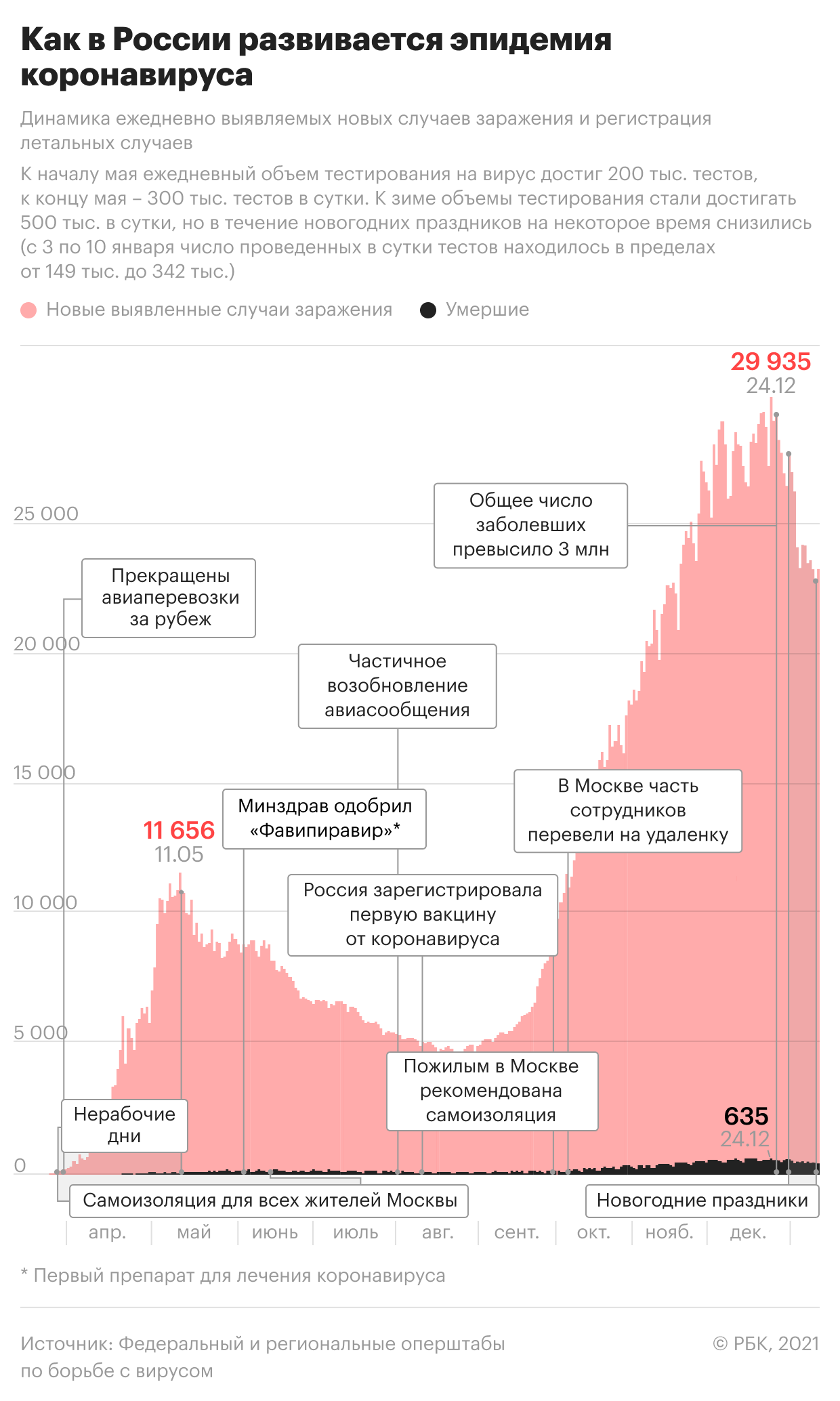 В России зафиксировали рекордное с начала года число смертей от COVID-19