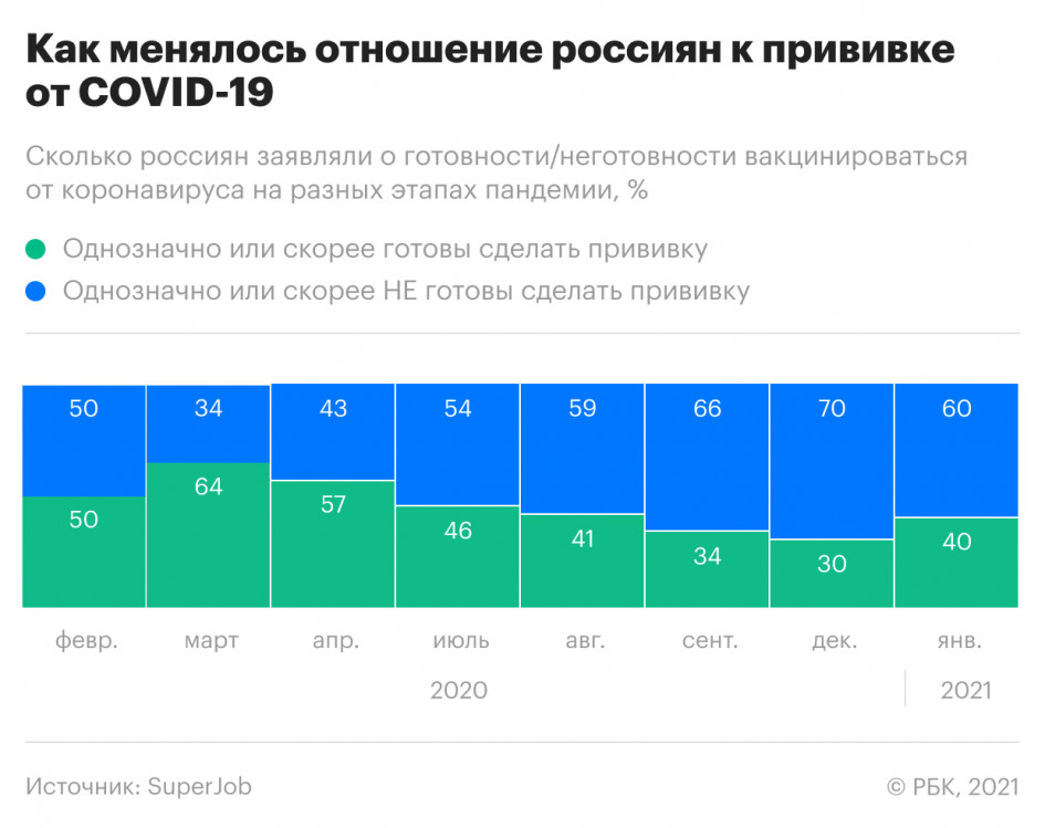 Число желающих привиться от COVID в России вернулось к летнему уровню