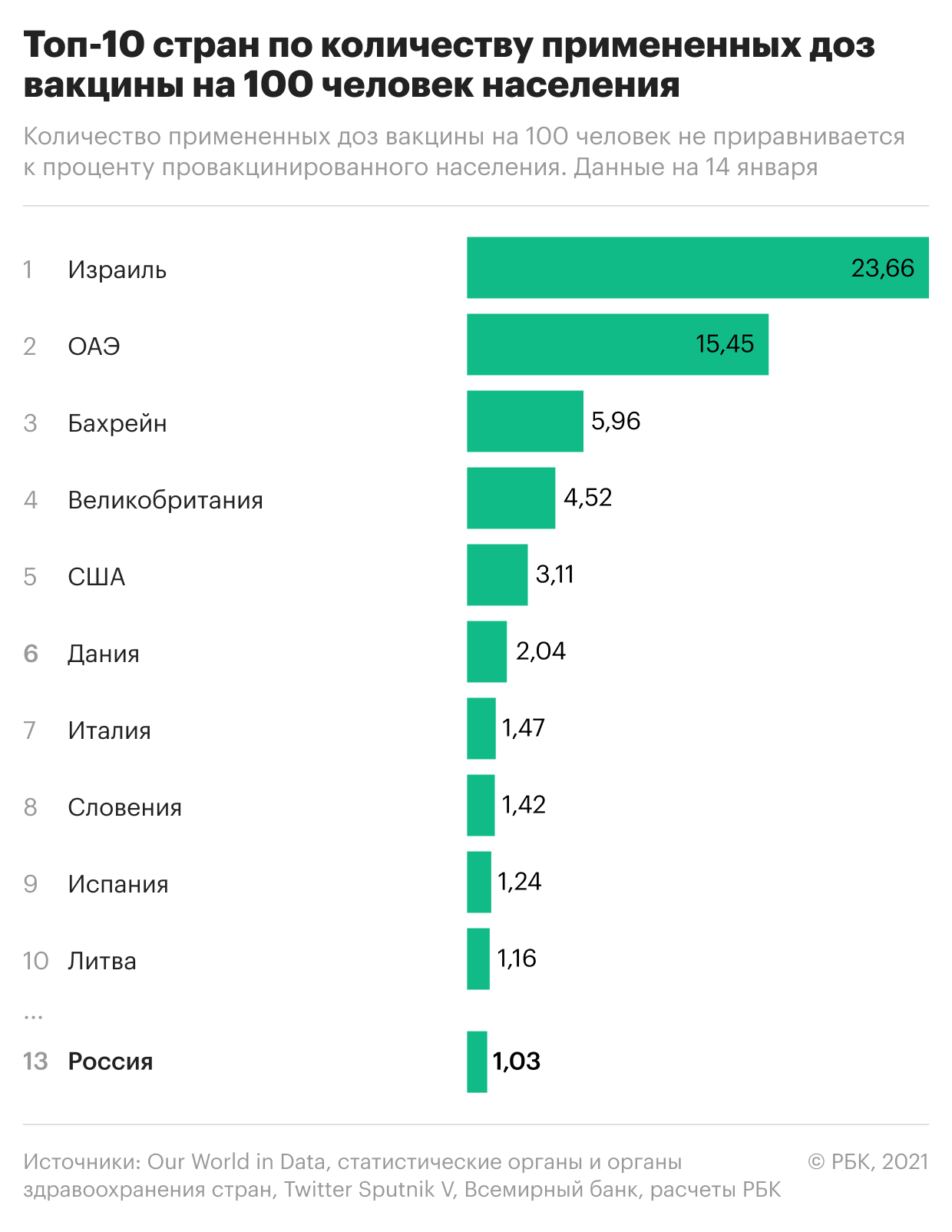 Страны&nbsp;&mdash; лидеры по вакцинации населения от COVID-19. Инфографика