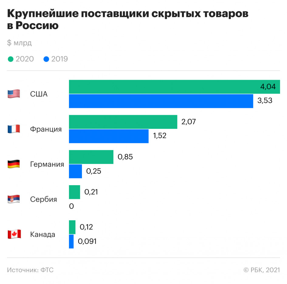 Пандемия сократила секретный экспорт из России