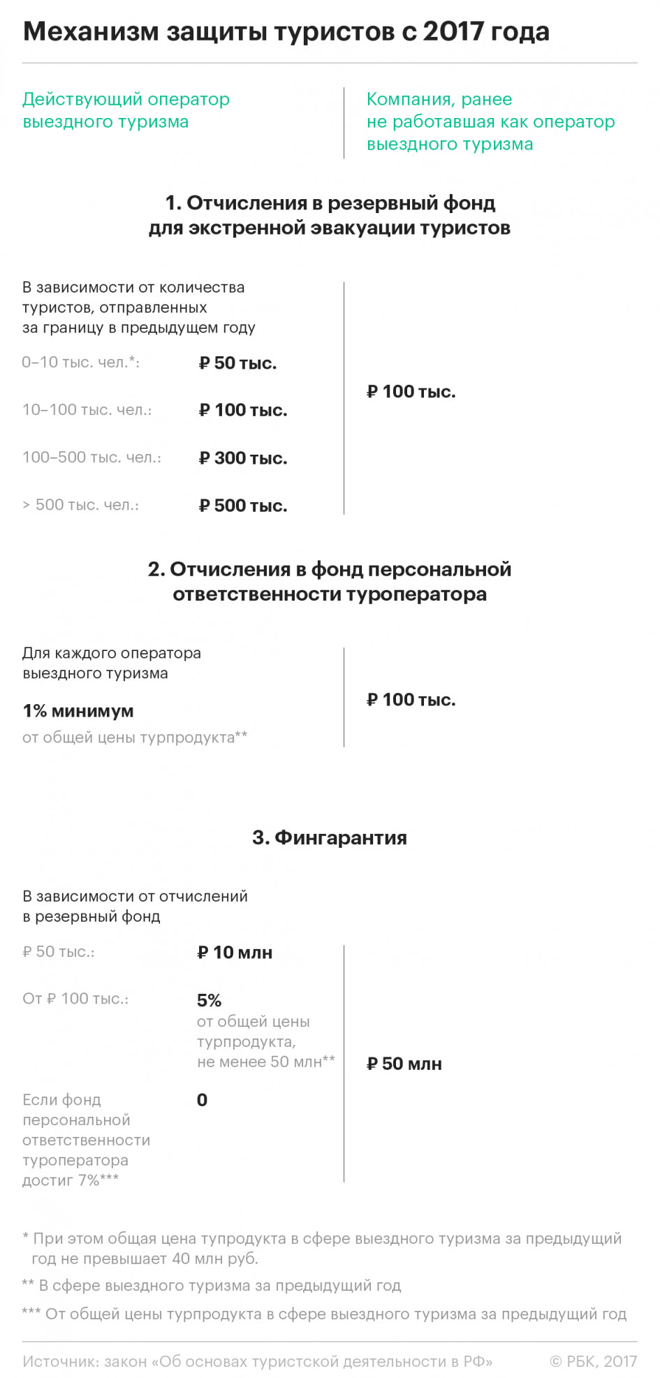 Ростуризм решил снизить ежегодные отчисления турфирм до ₽1