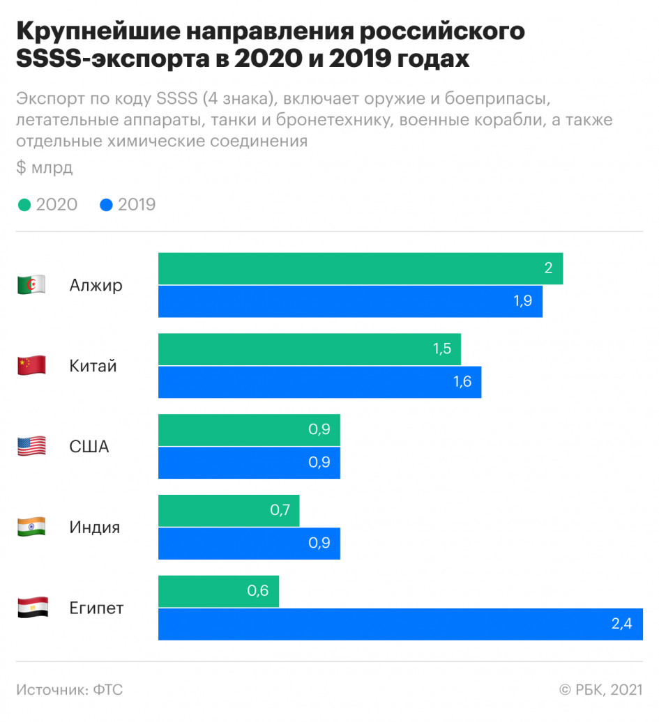 Пандемия сократила секретный экспорт из России