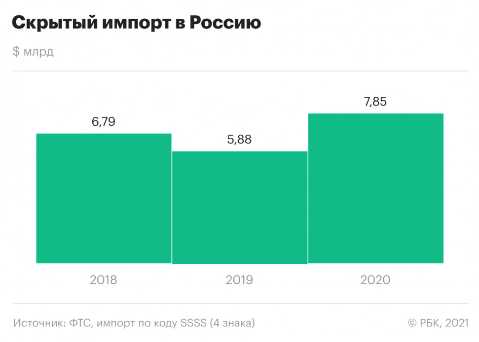 Пандемия сократила секретный экспорт из России