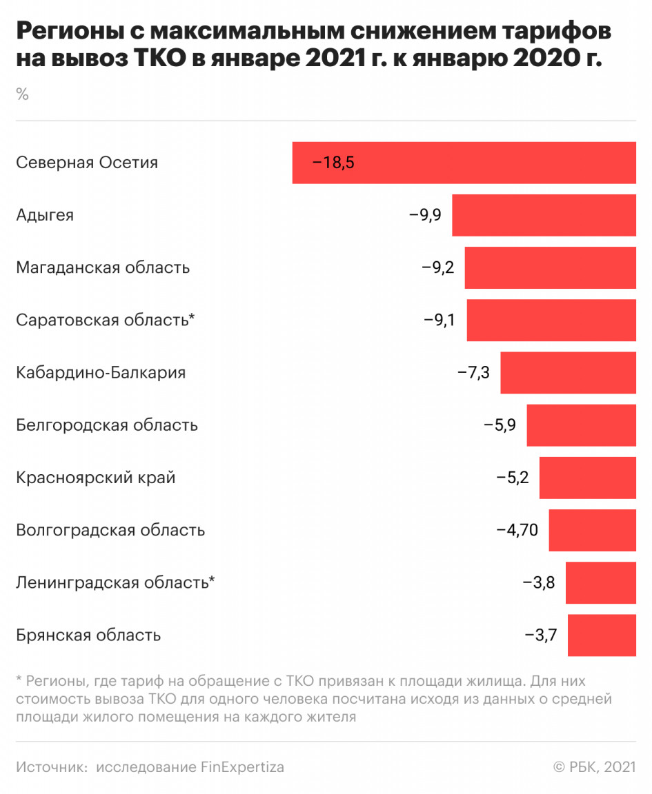 Эксперты назвали регионы с максимальным ростом тарифов на вывоз мусора