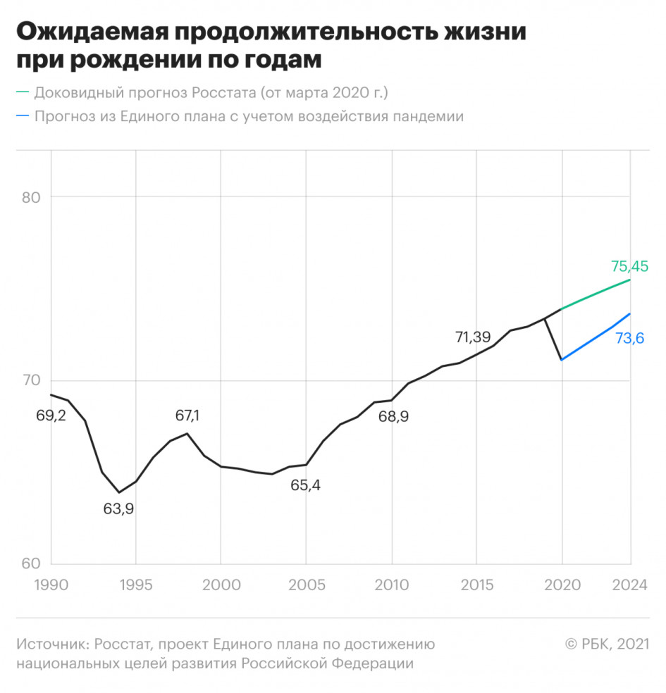 Ожидаемая продолжительность жизни в России в пандемию снизилась на 2 года
