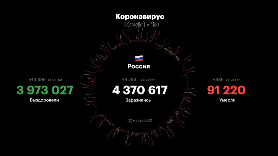 В России четвертый день подряд выявили менее 10 тыс. зараженных COVID-19