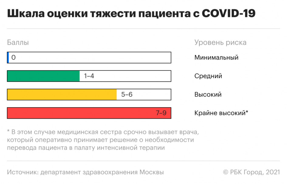 Цифровой алгоритм &laquo;подсветит&raquo; COVID-больных клиник Москвы исходя из риска