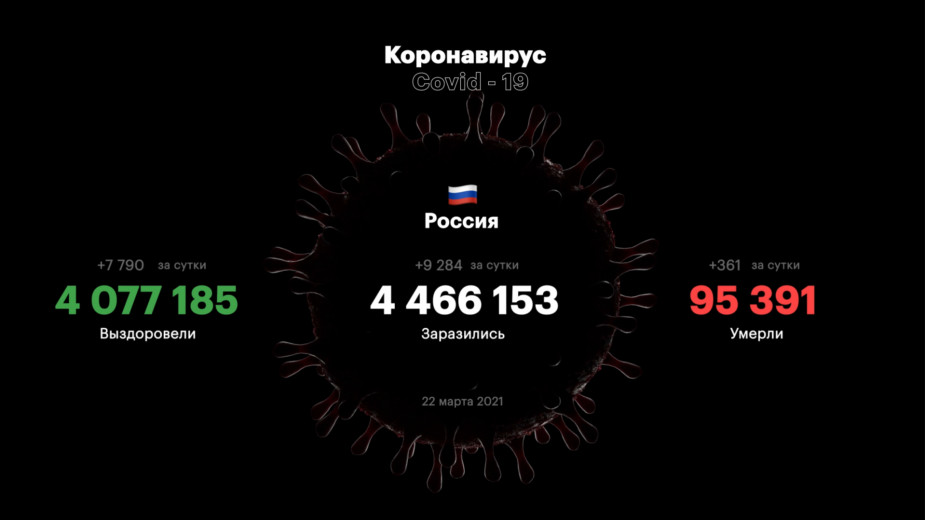 В России за сутки выявили 9,2 тыс. случаев заболевания COVID-19
