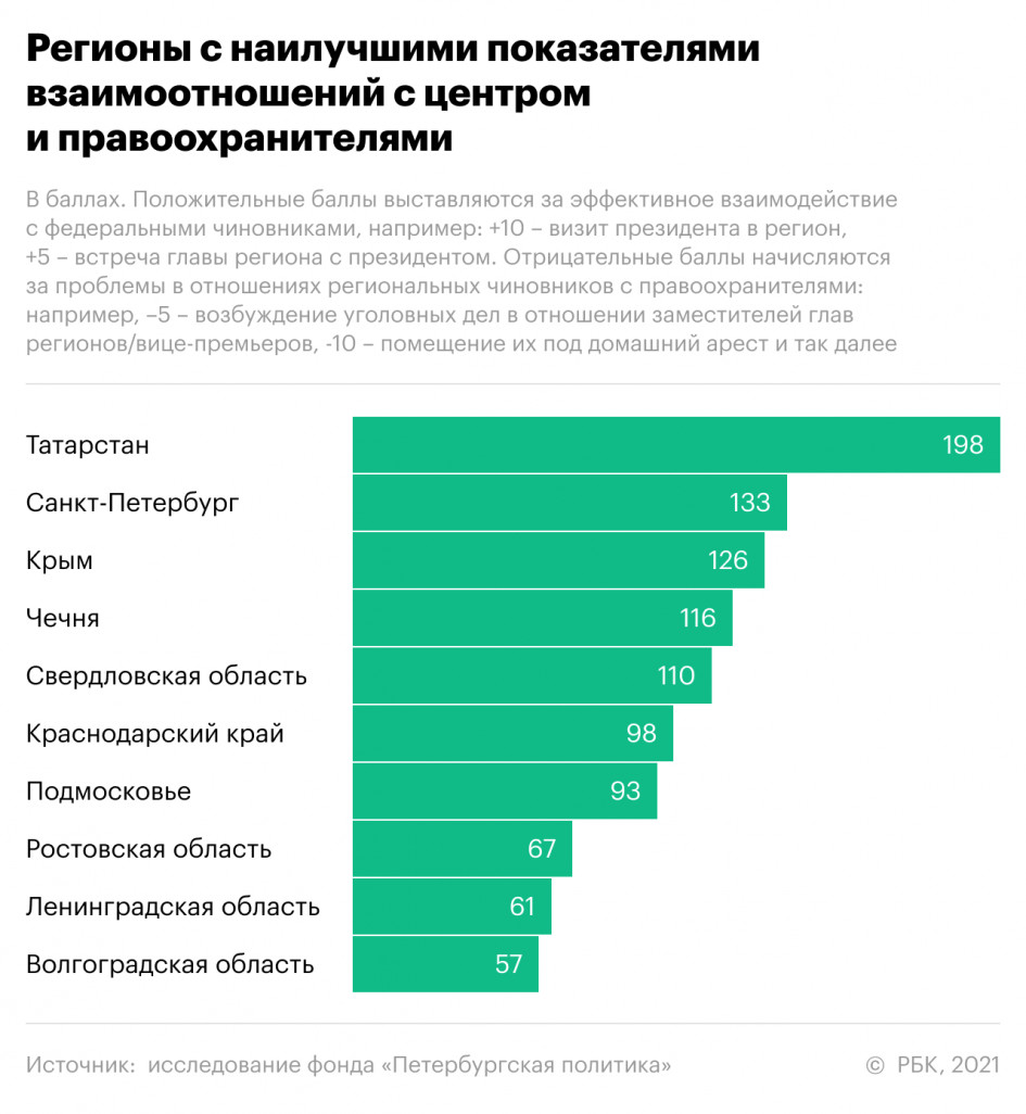 Эксперты оценили устойчивость губернаторов и их отношения с Москвой