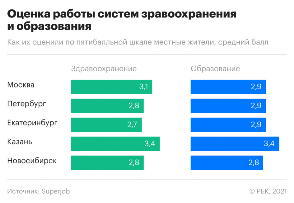 SuperJob рассказал об оценке россиянами медицины и образования в пандемию