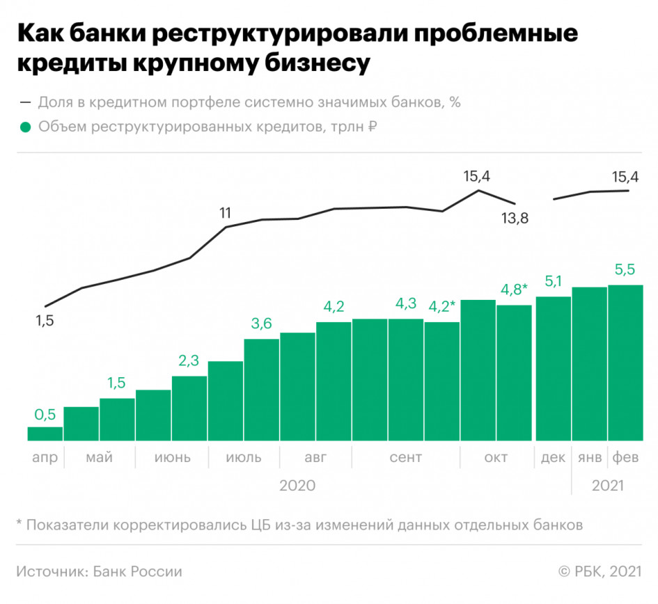 Банки лишились антикризисных льгот по проблемным кредитам бизнесу