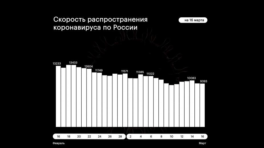 В России за сутки выявили 9393 заразившихся коронавирусом