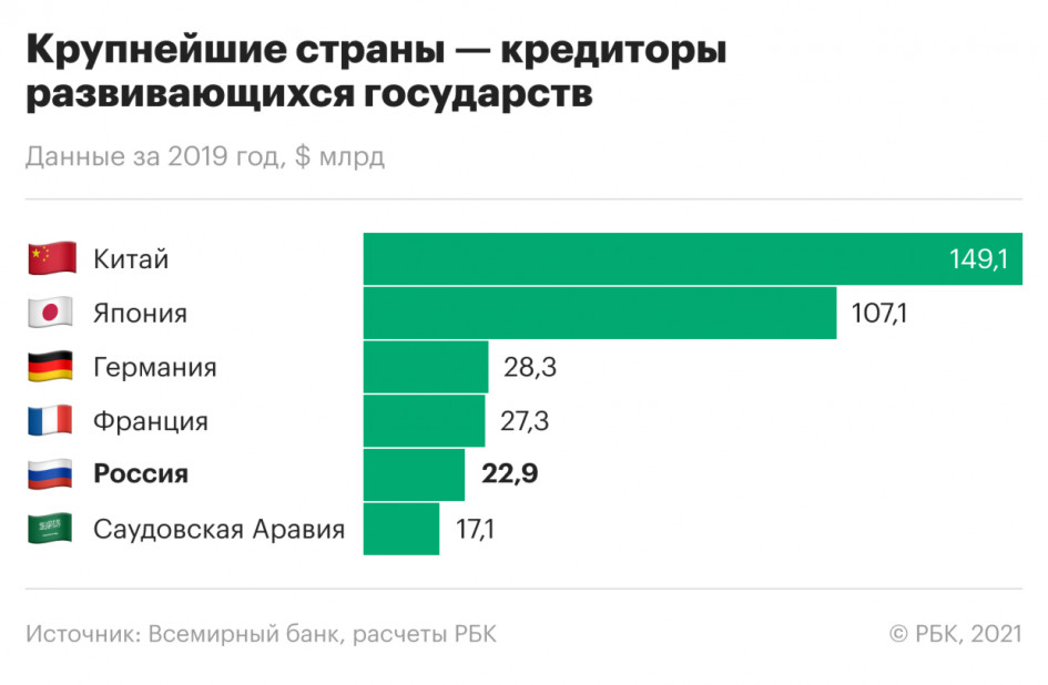 Всемирный банк &laquo;рассекретил&raquo; суверенных должников России