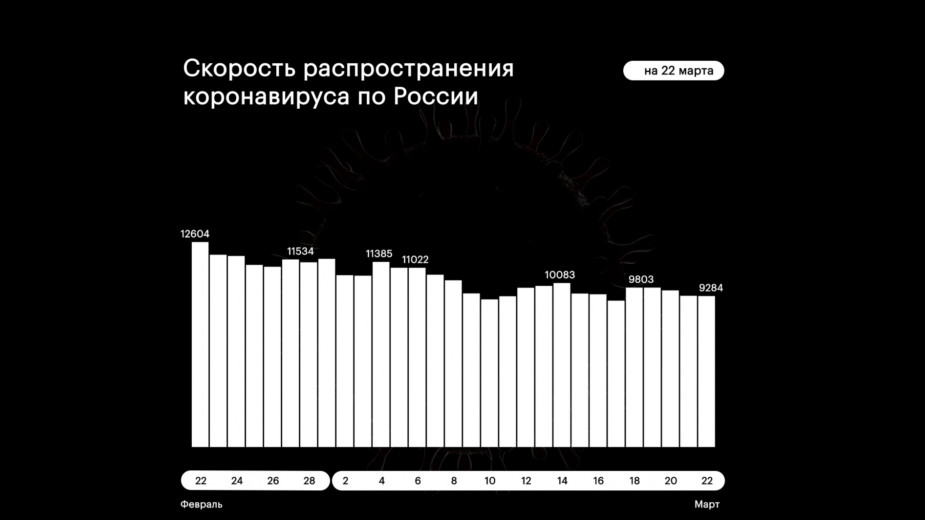 В России за сутки выявили 9,2 тыс. случаев заболевания COVID-19