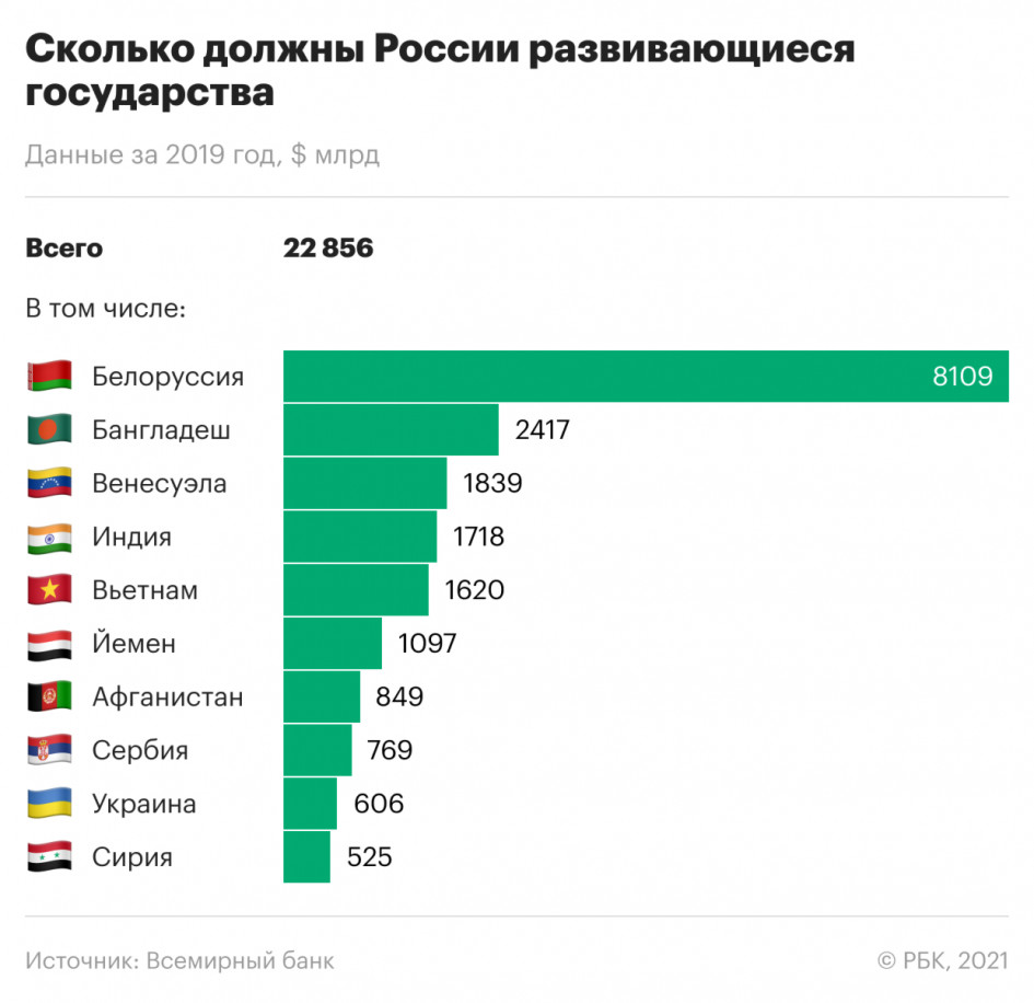 Всемирный банк &laquo;рассекретил&raquo; суверенных должников России