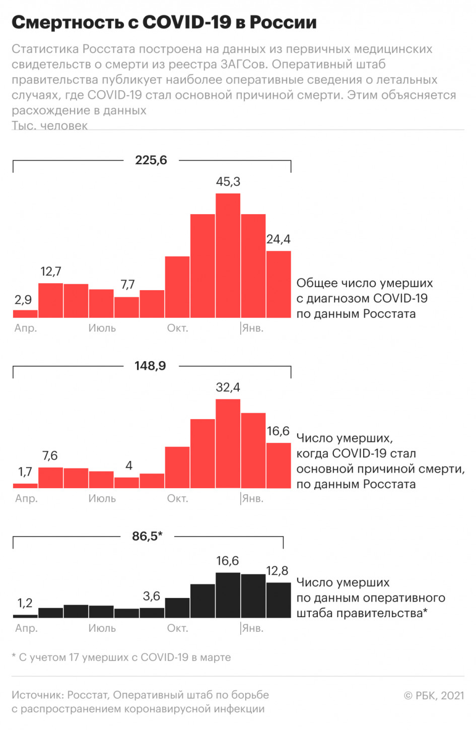 Росстат пообещал подготовить новые данные по смертности от COVID