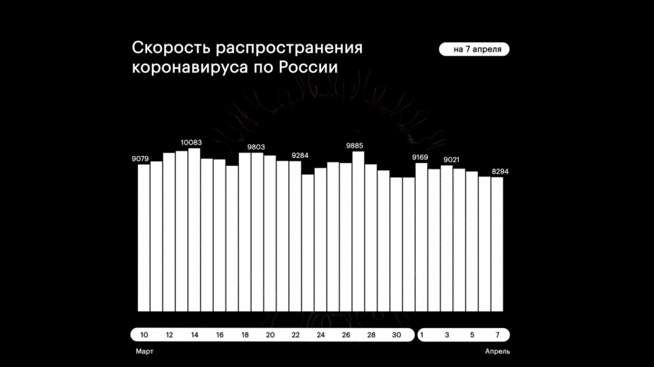 В России четвертый день подряд выявили менее 9 тыс. больных COVID-19