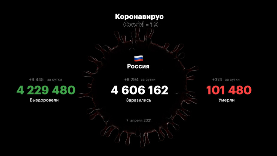 В России четвертый день подряд выявили менее 9 тыс. больных COVID-19
