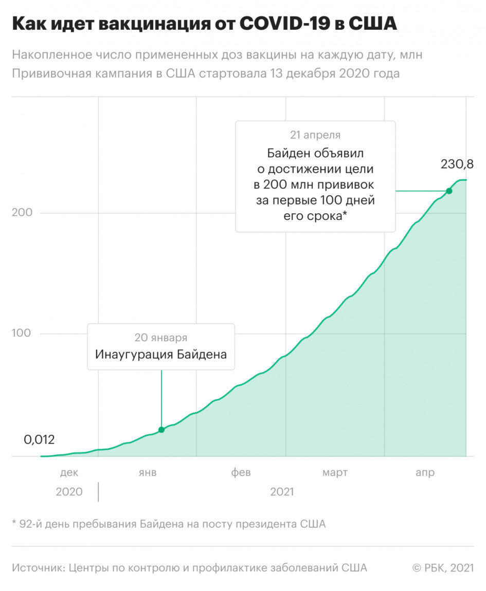 Первые 100 дней президента Байдена. Десять главных событий и решений