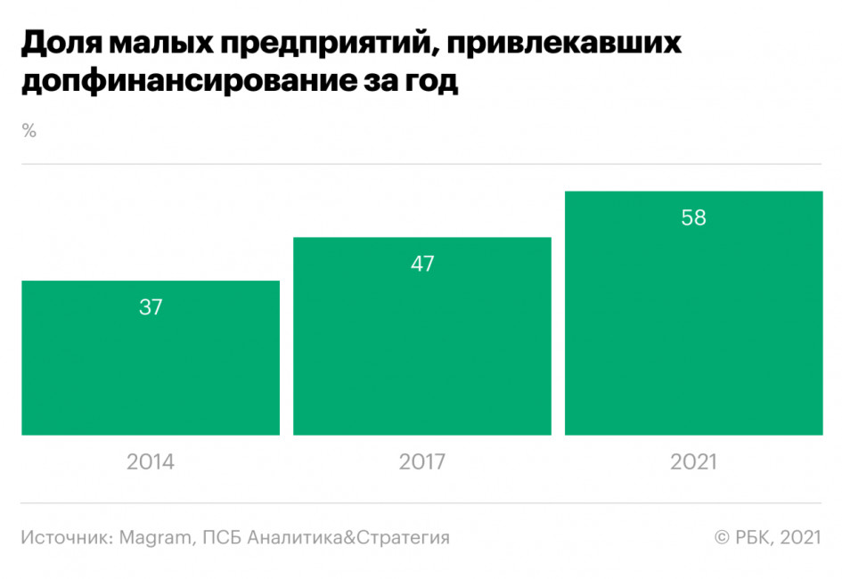 Главным источником средств для малого бизнеса стали займы друзей