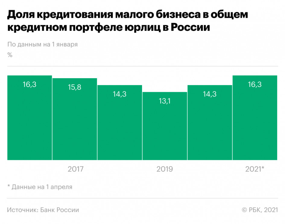 Главным источником средств для малого бизнеса стали займы друзей