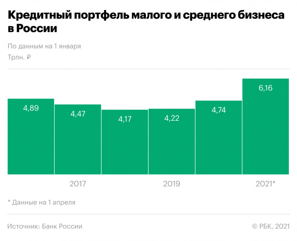 Главным источником средств для малого бизнеса стали займы друзей