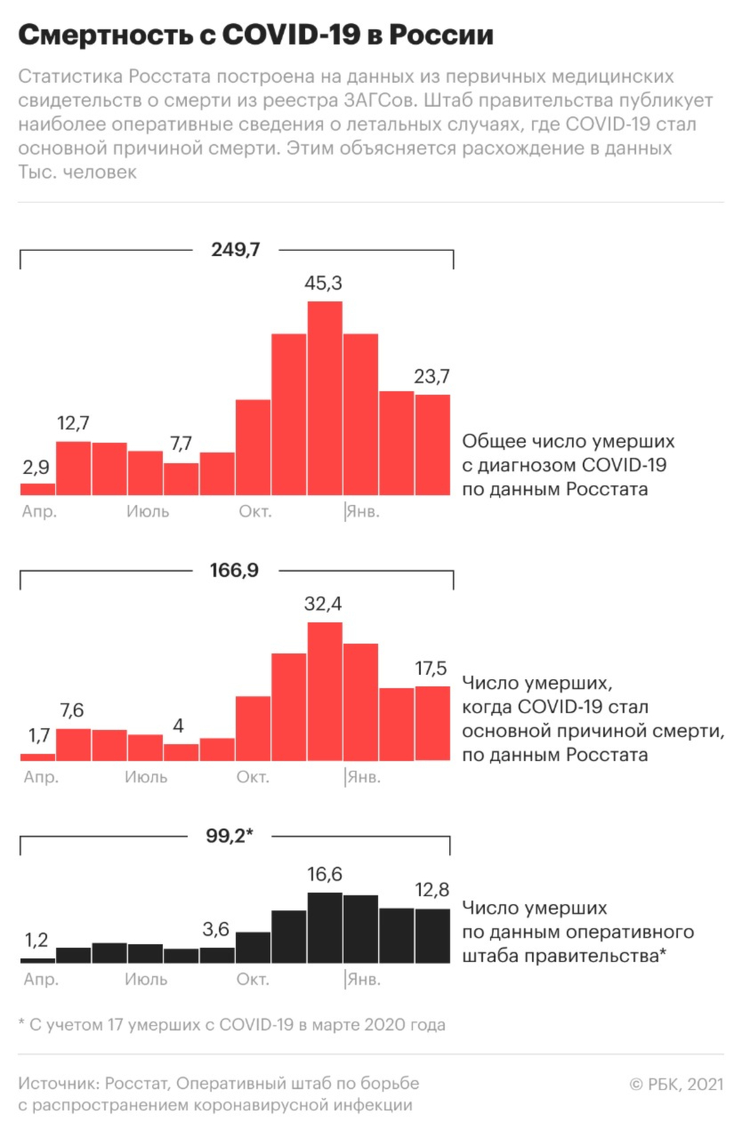 В России за сутки выявили более 9 тыс. зараженных коронавирусом