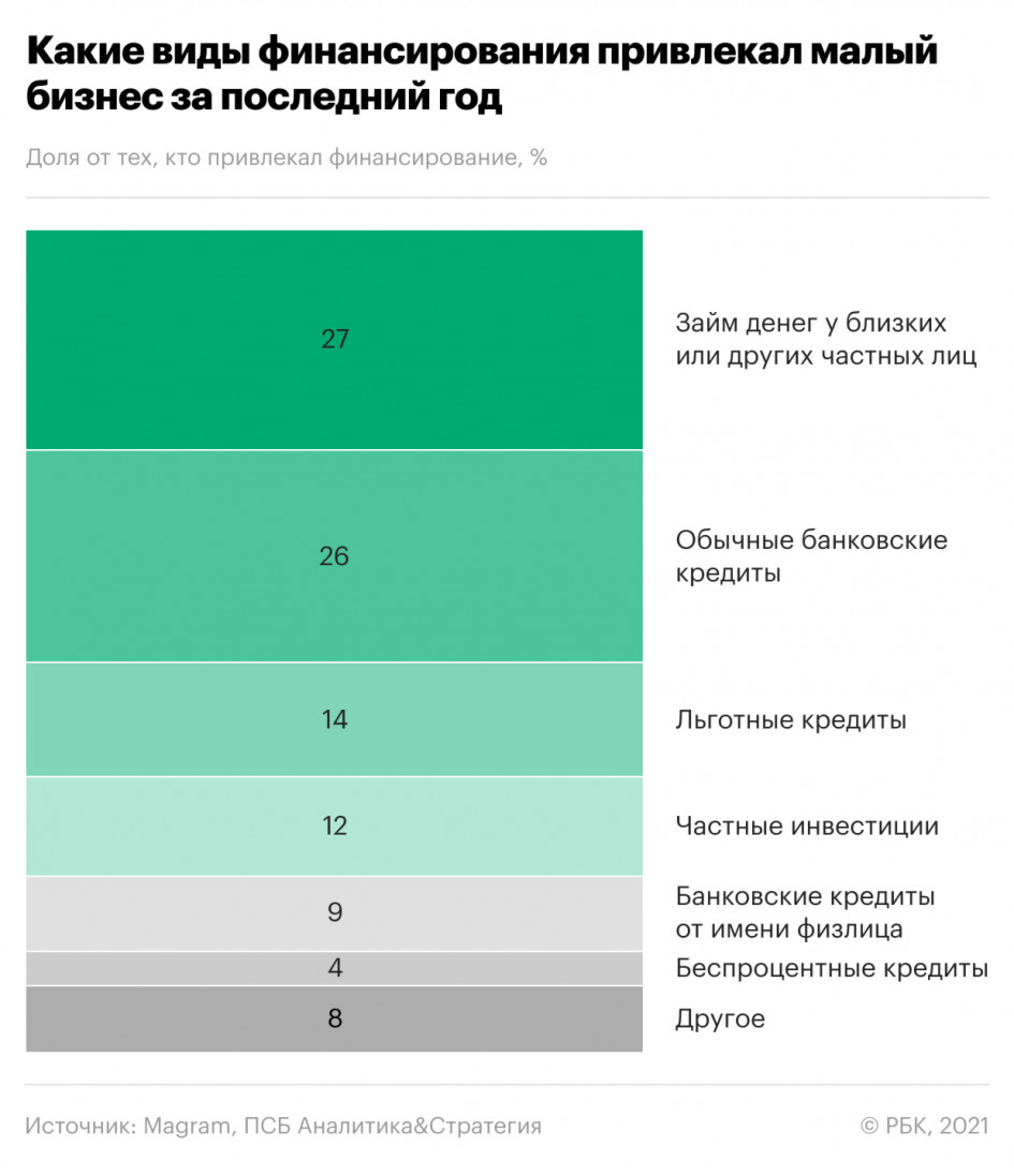 Главным источником средств для малого бизнеса стали займы друзей