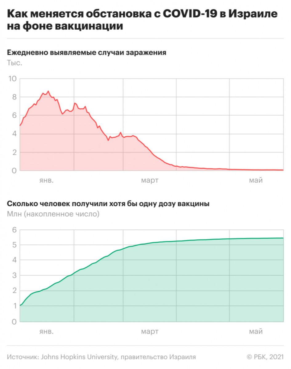 Как вакцинация меняет число заболевших COVID в странах. Инфографика